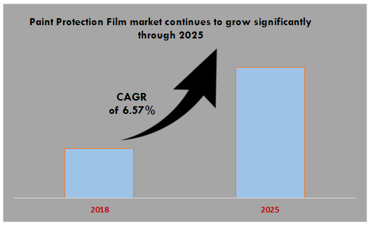 Paint Protection Film market continues to grow significantly through 2025